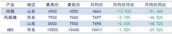 丙烯腈數據分析圖