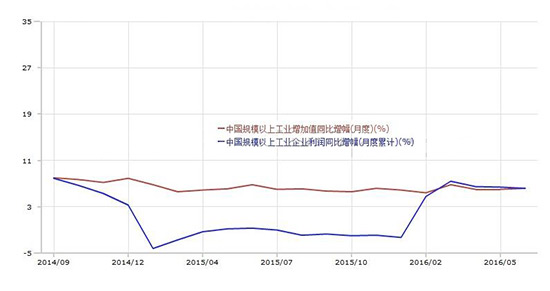 2014年9月至2016年6月,中國主營業(yè)務(wù)收入(月度)與利潤總額(月度累計)同比增速變化趨勢圖