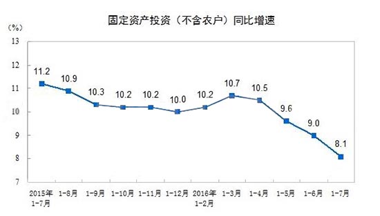 2015年以來(lái),中國(guó)規(guī)模以上工業(yè)企業(yè)固定資產(chǎn)投資(不含農(nóng)戶)同比增速