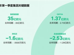 財報：科思創實現2025平穩開局，聚焦轉型與戰略實施
